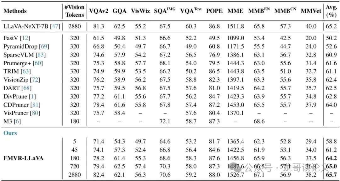 在LLaVA-NeXT-7B上的性能对比(高分辨率,10个图像基准)