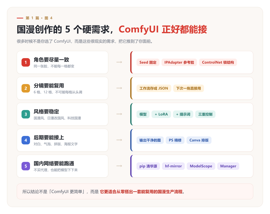 国漫创作的 5 个硬需求与 ComfyUI 解决方案匹配图,涵盖角色一致、分镜复用、风格稳定、后期衔接和网络跑通