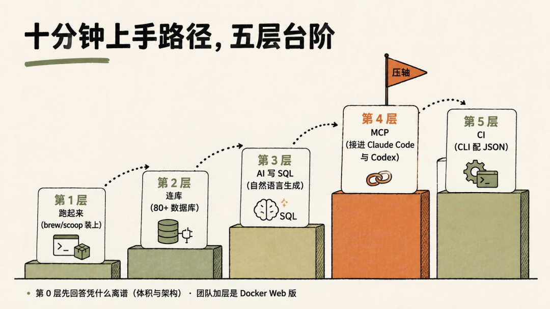 十分钟上手路径五层台阶流程图：跑起来、连库、AI写SQL、MCP、CI