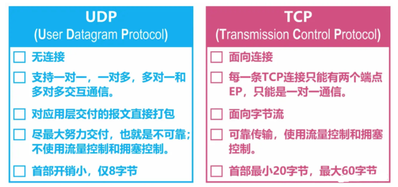 UDP与TCP协议特性对比表