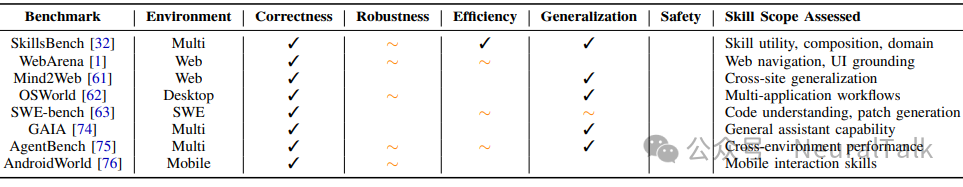 Agentic Skills基准测试与技能维度映射关系表
