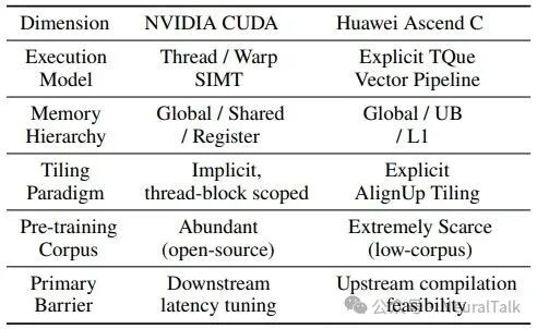 CUDA与昇腾C架构对比表格，从执行模型、内存层次、切分范式等多个维度展现了二者的本质差异