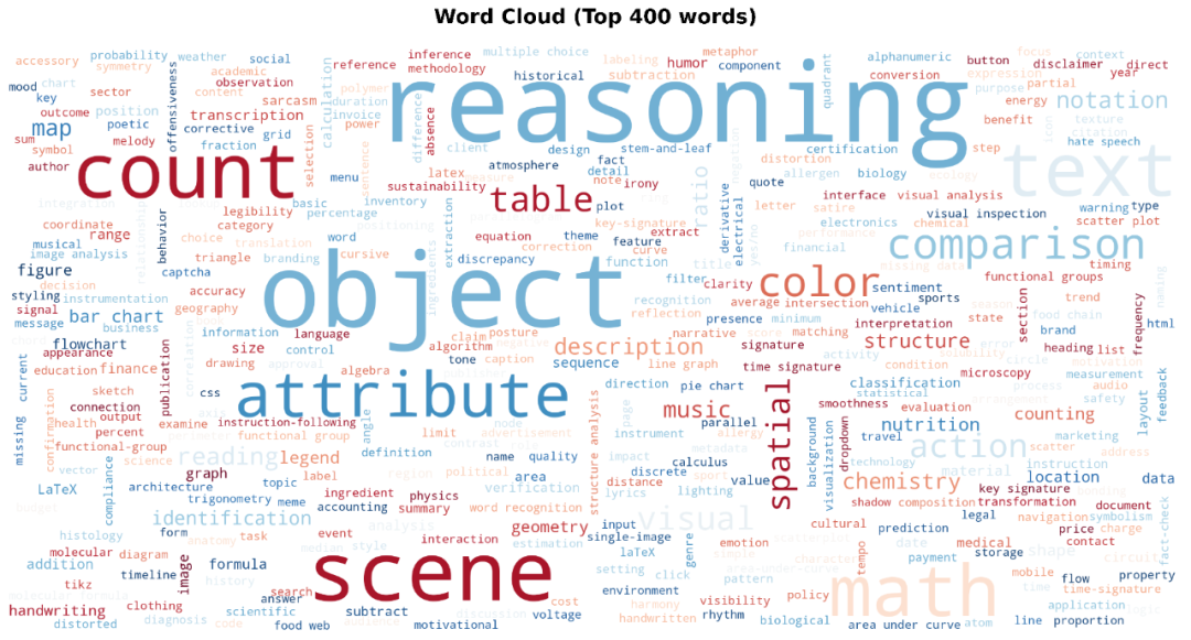 任务标签词云图