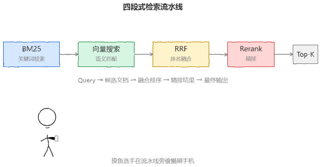 四段式检索流水线图