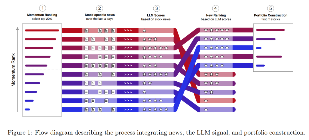 动量策略与LLM整合流程图