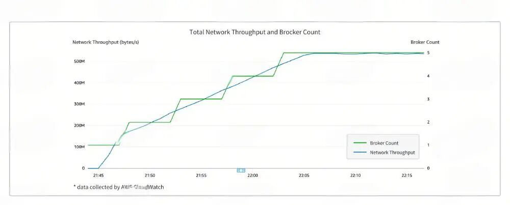 集群节点数随流量上涨的监控图