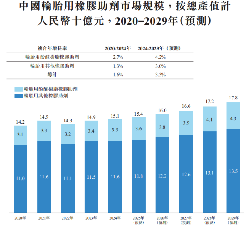 中国轮胎用橡胶助剂市场规模柱状图