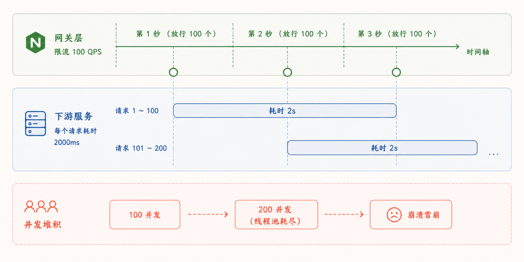 限流与并发堆积过程流程图
