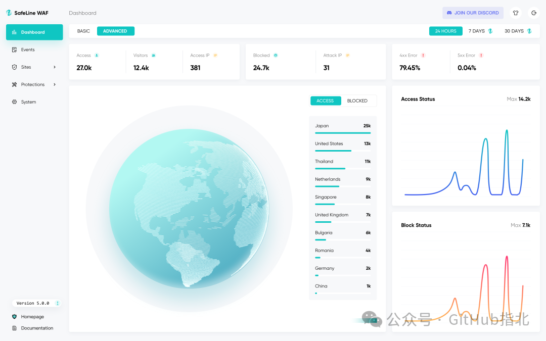 SafeLine WAF Dashboard 界面