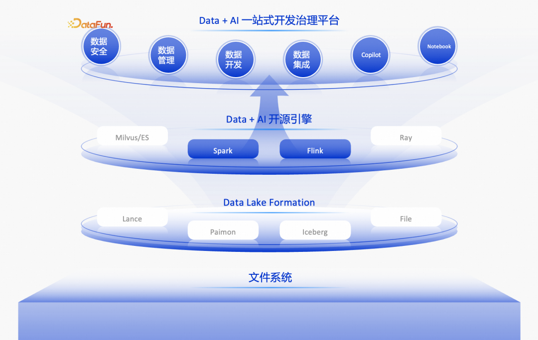 Data + AI 一站式开发治理平台架构图