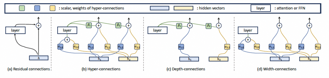 残差连接、超连接、深度连接、宽度连接示意图