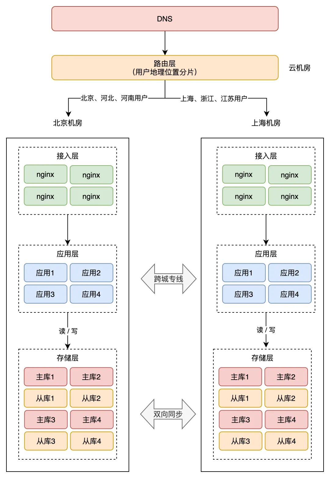按用户地理位置分片路由到北京上海机房的架构图