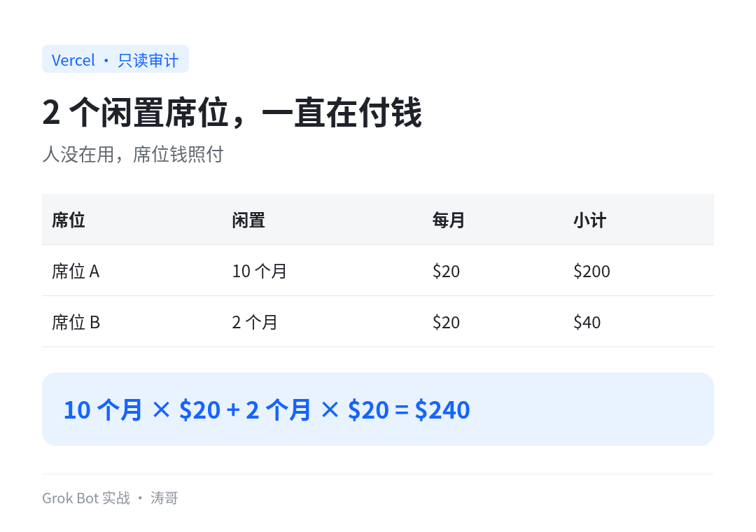 Vercel 只读审计:2 个闲置席位费用明细