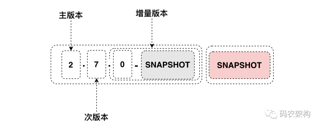 Spring Boot版本号与SNAPSHOT标识关系示意图