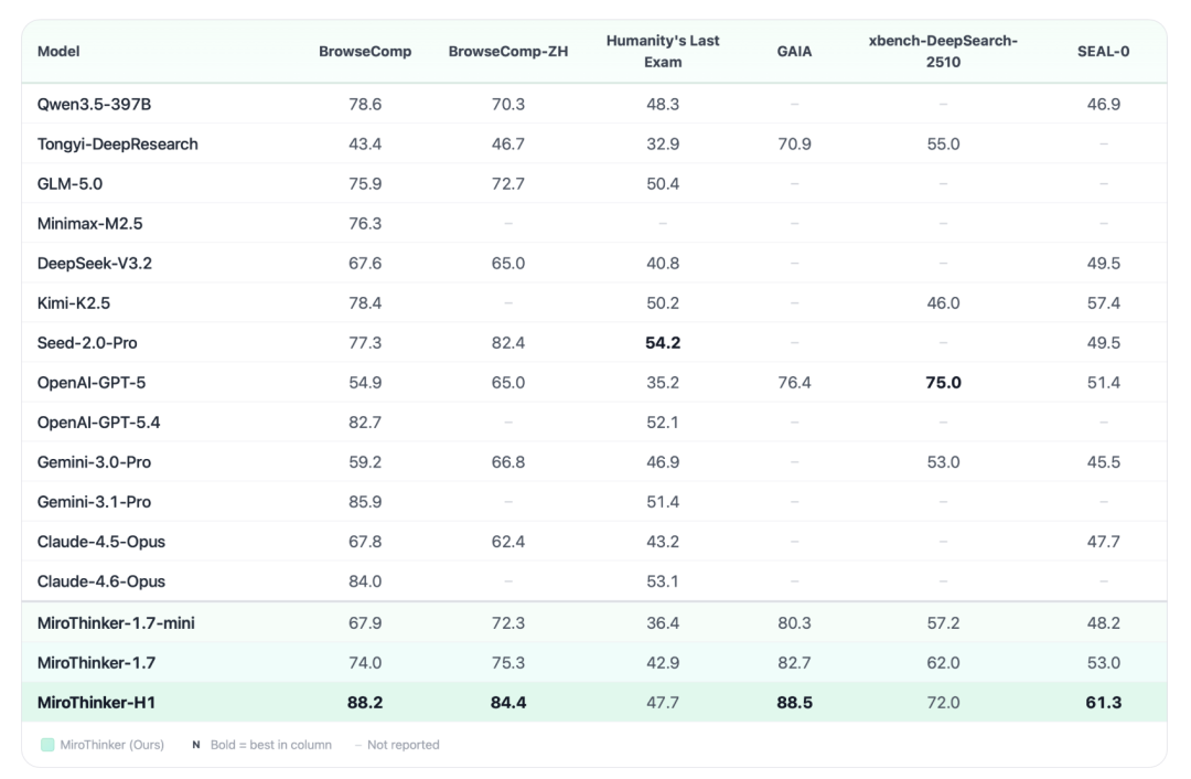 MiroThinker-H1 与主流大模型在多个基准测试中的综合对比表格