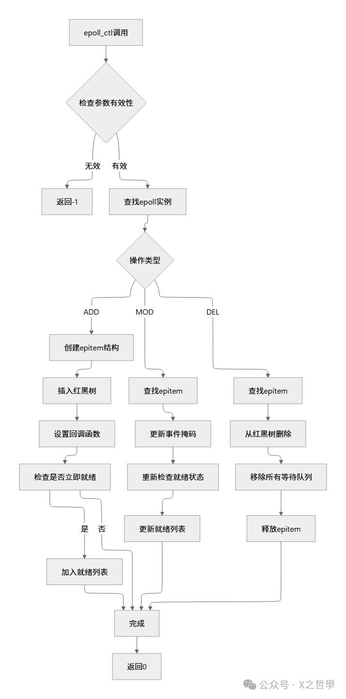 epoll_ctl系统调用处理流程图