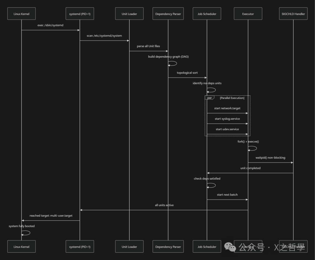 Linux系统启动过程中systemd的交互流程图
