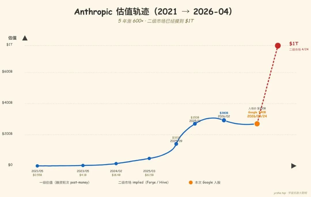 Anthropic 估值轨迹折线图 显示 5年涨600倍