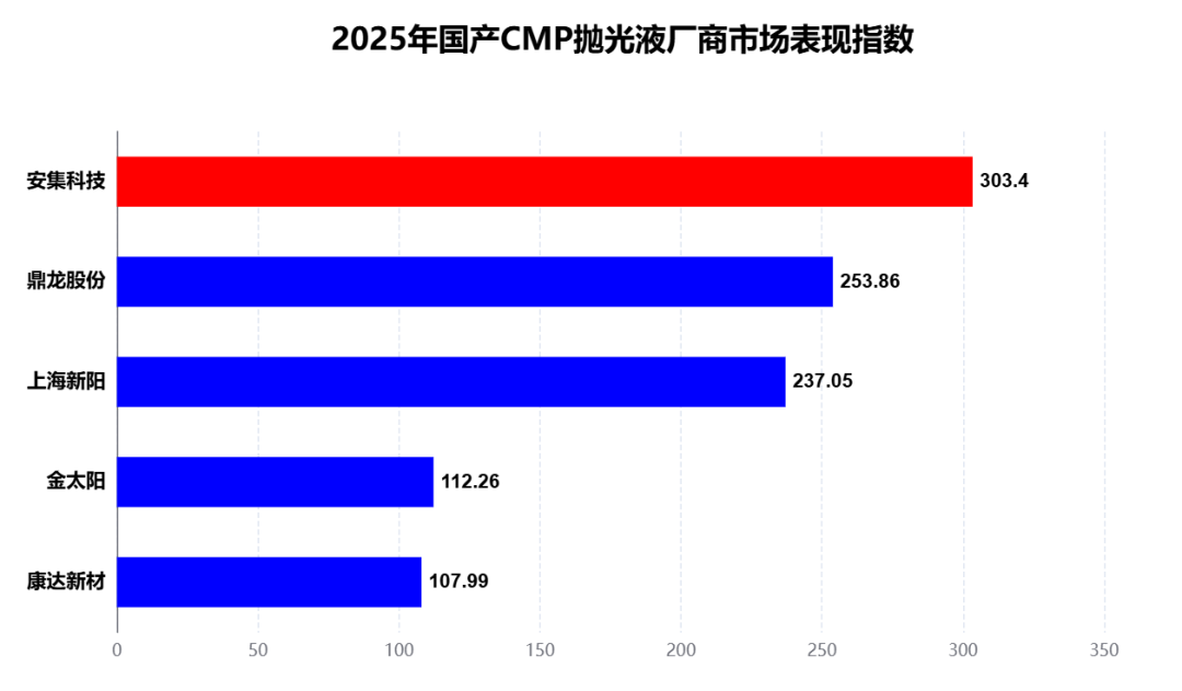 2025年国产CMP抛光液厂商市场表现指数条形图