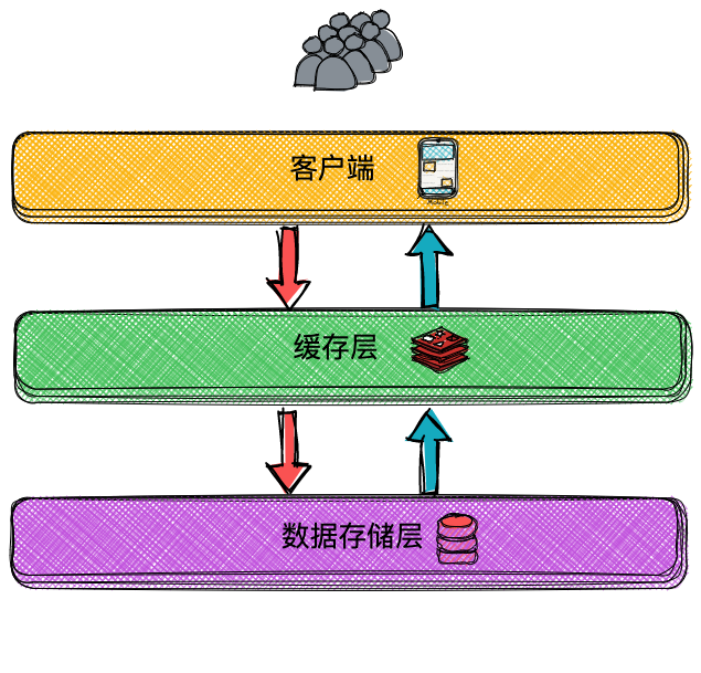 客户端-缓存层-数据存储层系统架构示意图