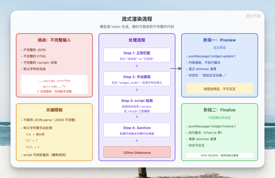 流式渲染流程图，详解处理不完整输入、预览与最终化的过程
