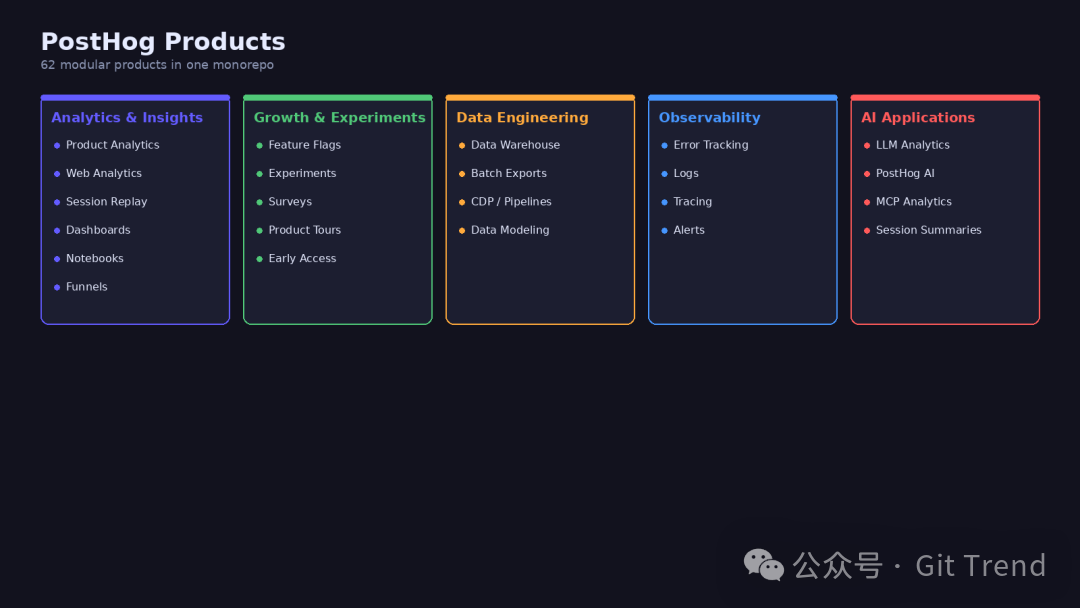 PostHog 产品功能分类：五大于模块 62 个子产品
