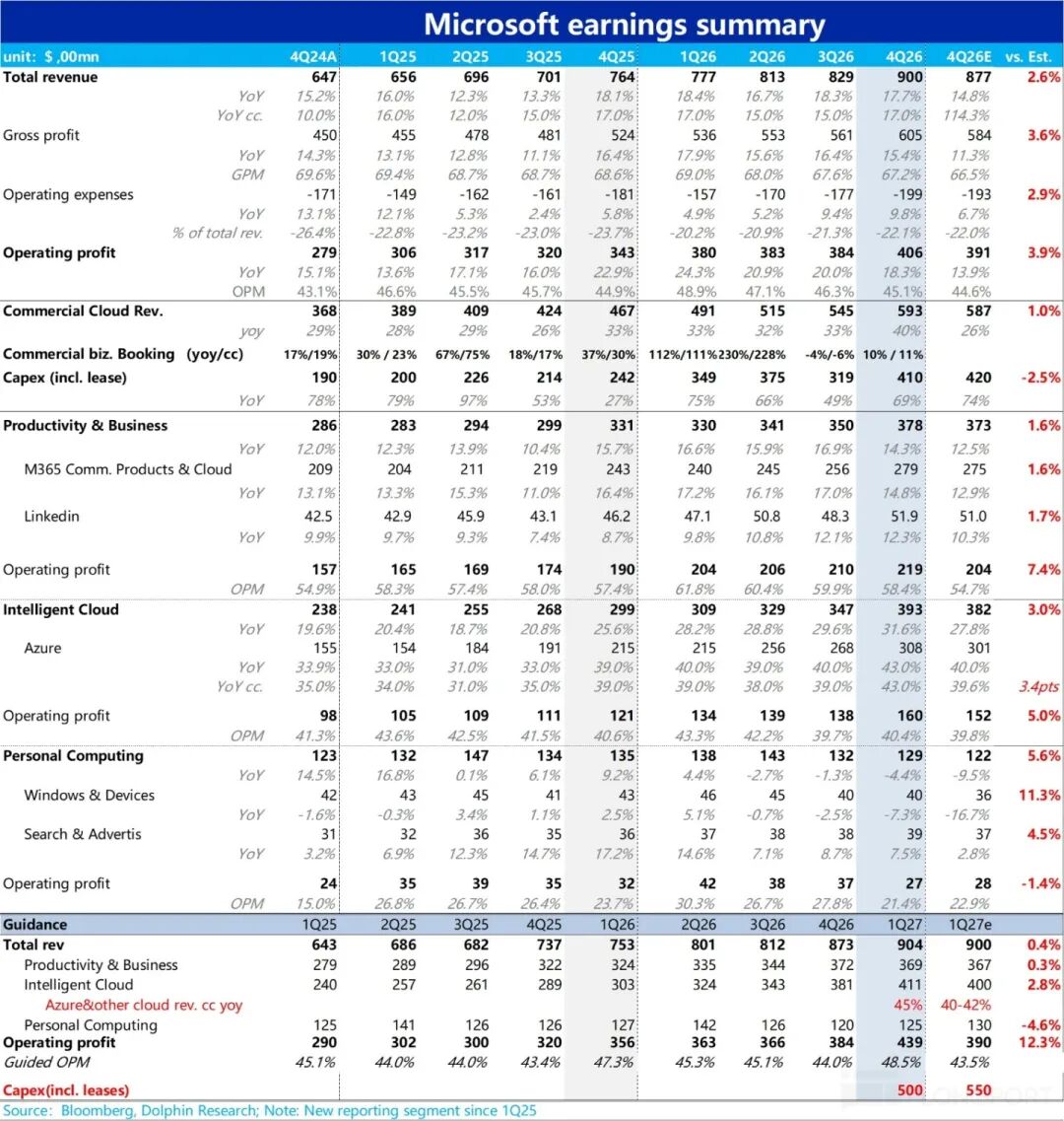 微软FY2026四季度收益总结表格,展示各业务板块财务数据与同比增长