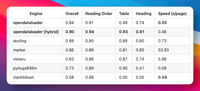 PDF解析引擎详细性能对比表