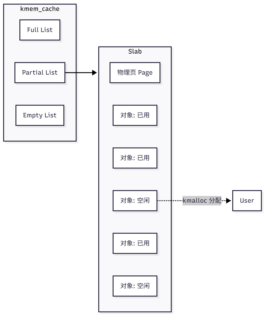 SLAB分配器结构图