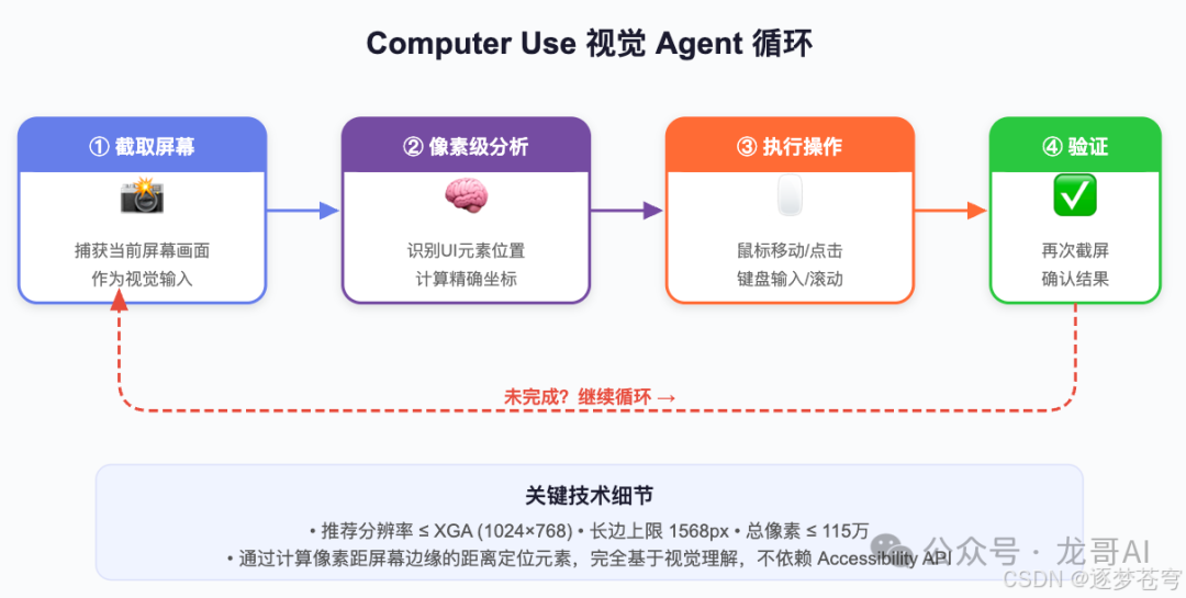 Computer Use视觉Agent工作循环流程图：截屏、分析、执行、验证四步闭环