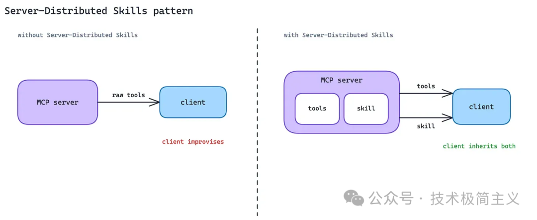 Server-Distributed Skills 模式：MCP Server 同时提供 tools 和 skill，客户端继承二者