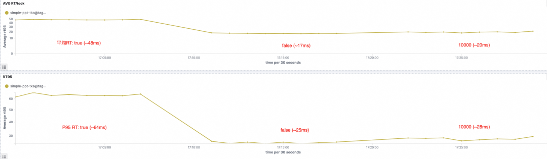 Elasticsearch查询在不同track_total_hits设置下的平均延迟与P95延迟对比折线图