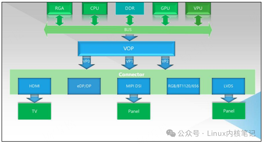 VOP2多视频端口架构图
