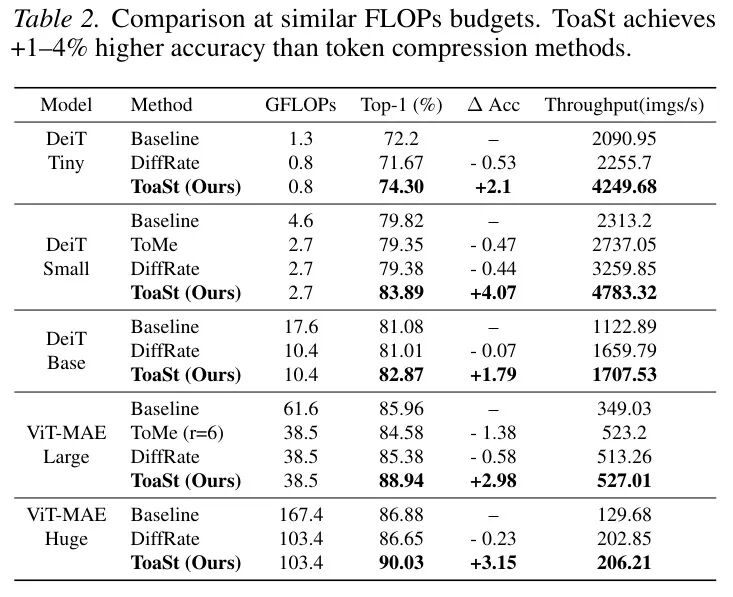 ToaSt与主流Token压缩方法在同等FLOPs预算下的性能对比