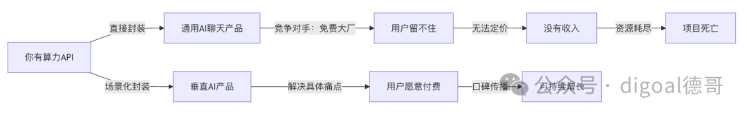 算力API直接封装vs场景化封装：产品路线对比图