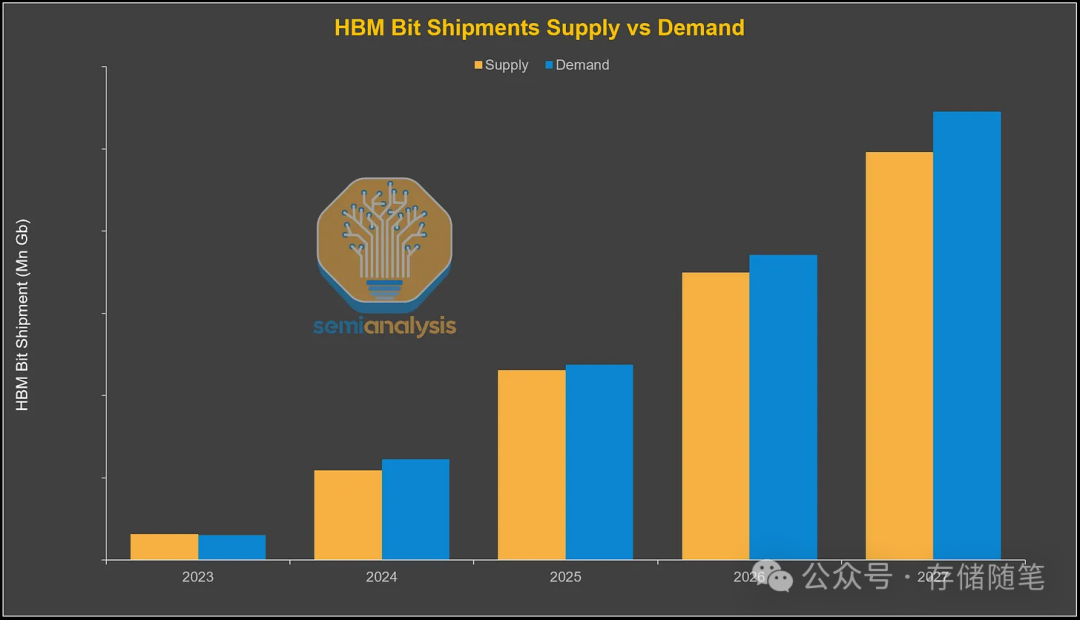 HBM比特出货量供需对比柱状图