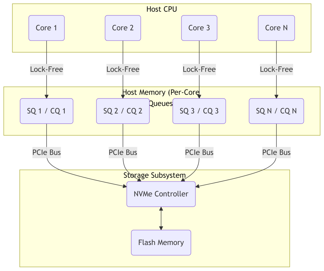 NVMe多核并行无锁架构示意图