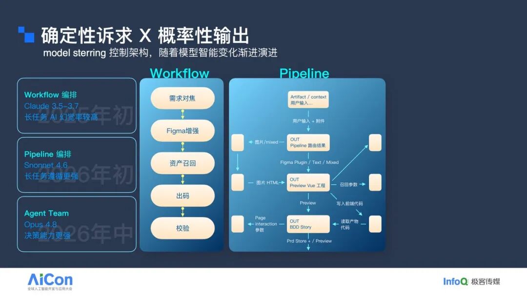 AI 模型演进对比图:确定性诉求与概率性输出下,Workflow 编排、Pipeline 编排到 Agent Team 的控制架构演进