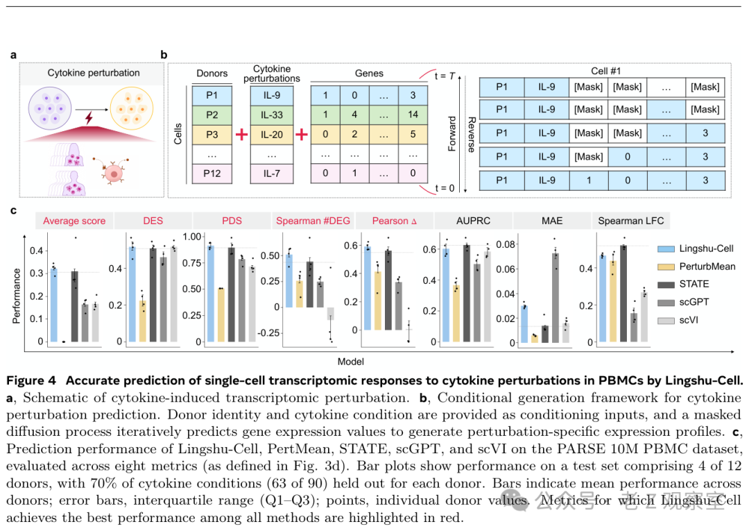 Lingshu-Cell细胞因子扰动预测框架与性能评估