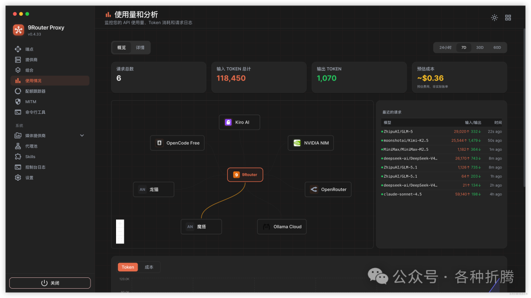 9Router的使用量和分析监控界面，展示API请求数、Token消耗和预估成本