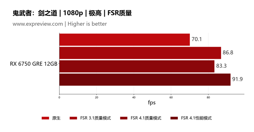 鬼武者剑之道 1080p FSR 4.1 性能对比柱状图