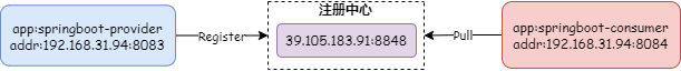 Nacos服务注册与拉取流程示意图