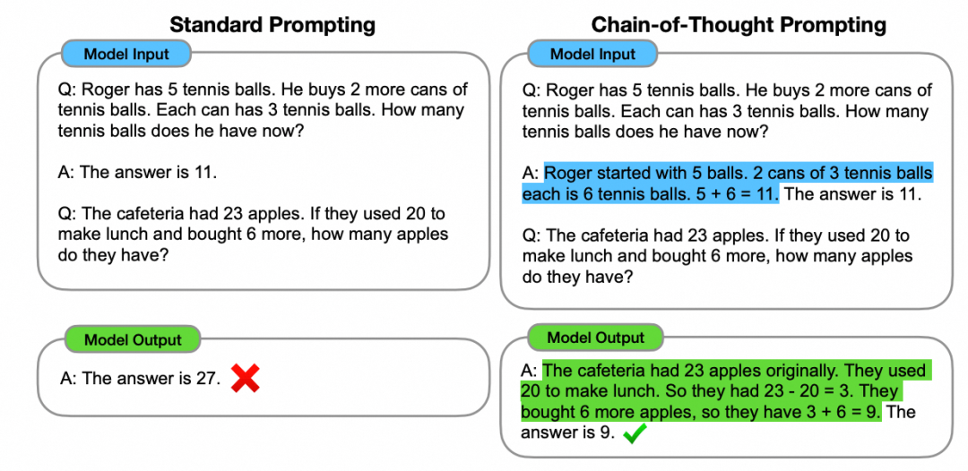 图片展示了两种提示方法的对比:左侧为标准提示(Standard Prompting),右侧为链式思维提示(Chain-of-Thought Prompting)。每种方法都包含两个问题示例,分别展示模型输入和输出。标准提示中,模型对第二个问题错误地回答27,并被红色叉标记;链式思维提示中,模型通过分步推理正确回答9,并被绿色勾标记。链式思维提示在答案中详细展示了计算过程,强调中间步骤。