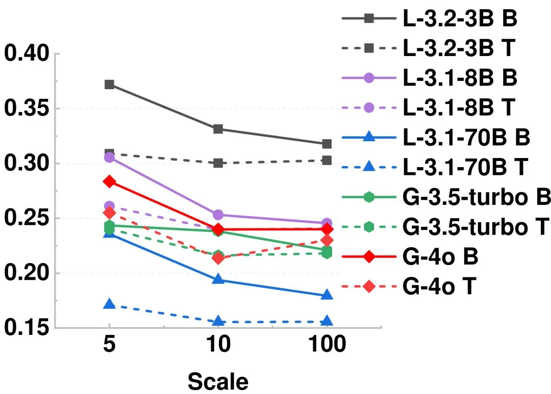 不同评分粒度下的效果