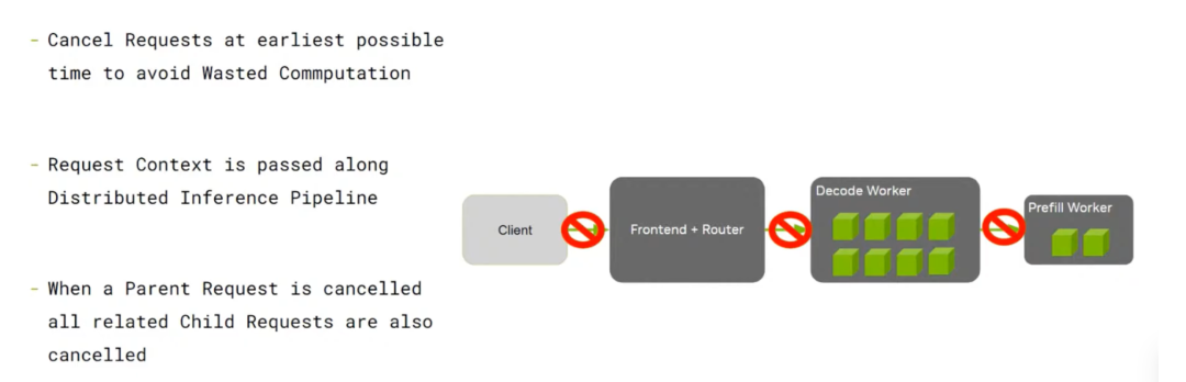 Dynamo请求取消流程