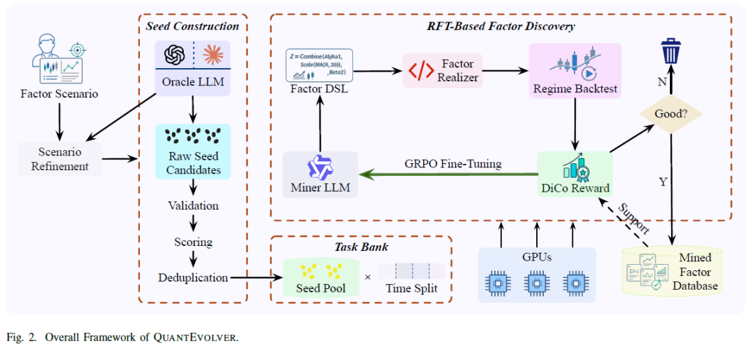 图2:QUANTEVOLVER整体框架