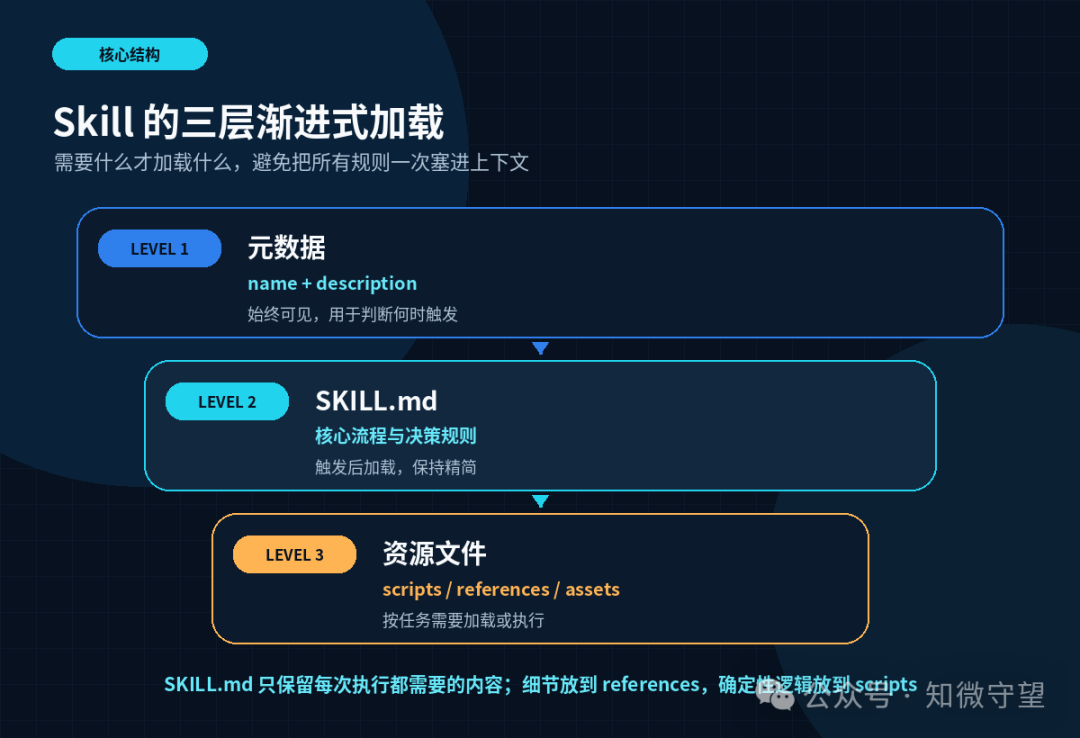 Skill的三层渐进式加载结构