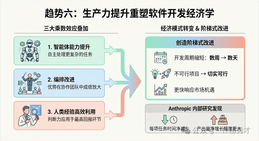 软件开发经济学趋势图：三大乘数效应叠加