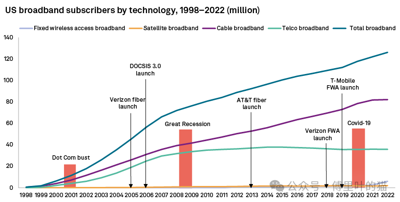 1998-2022年美国宽带用户增长与关键事件时间轴图