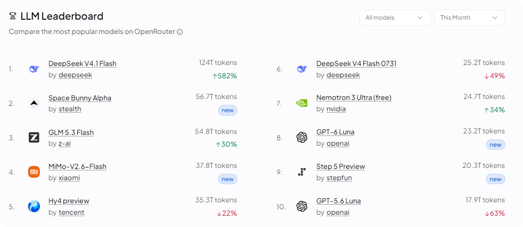 OpenRouter LLM排行榜：Flash级模型占据前十名